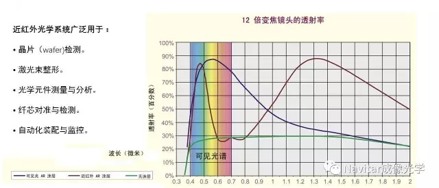 12：1灵活变倍 Navitar 12x 显微镜头 (1).jpg